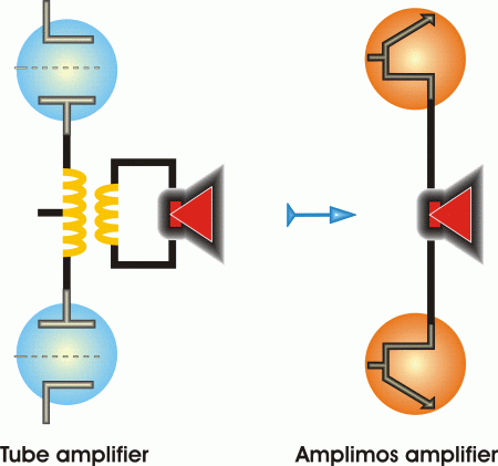 amplificatore a valvole e amplificatore a V-fet